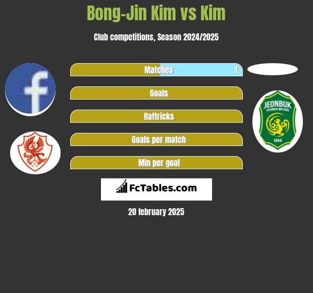 Bong-Jin Kim vs Kim h2h player stats