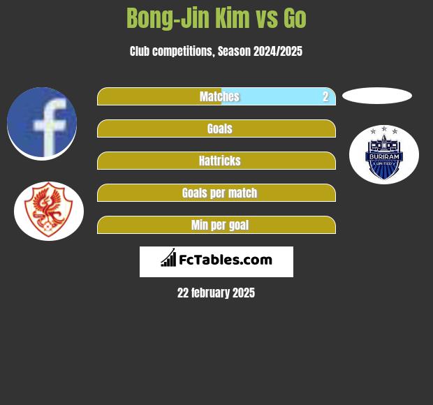 Bong-Jin Kim vs Go h2h player stats