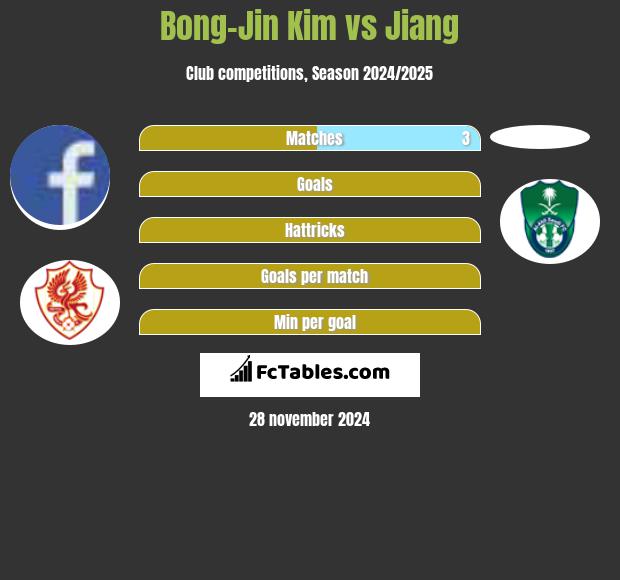 Bong-Jin Kim vs Jiang h2h player stats