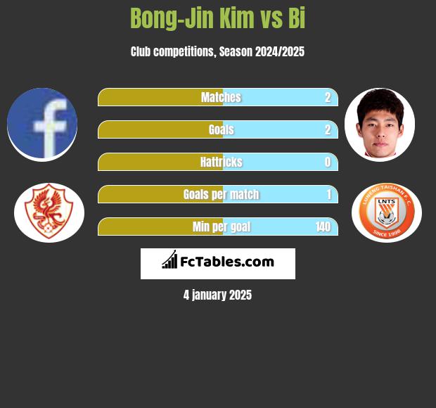 Bong-Jin Kim vs Bi h2h player stats