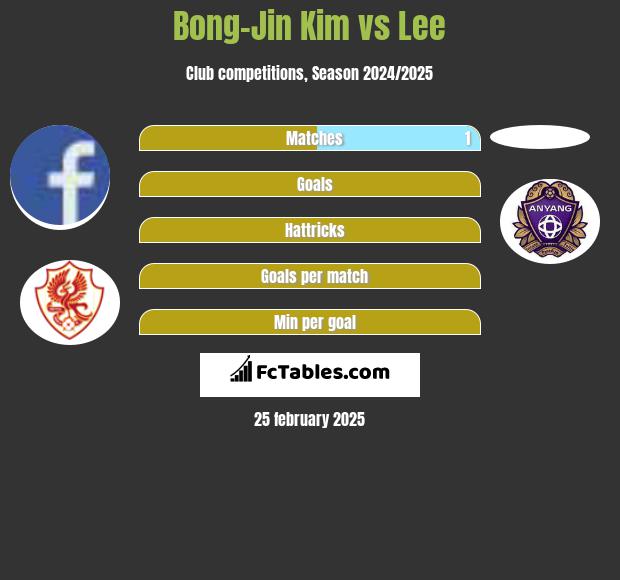 Bong-Jin Kim vs Lee h2h player stats