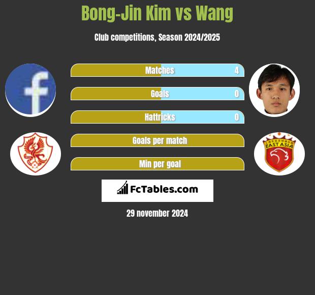 Bong-Jin Kim vs Wang h2h player stats