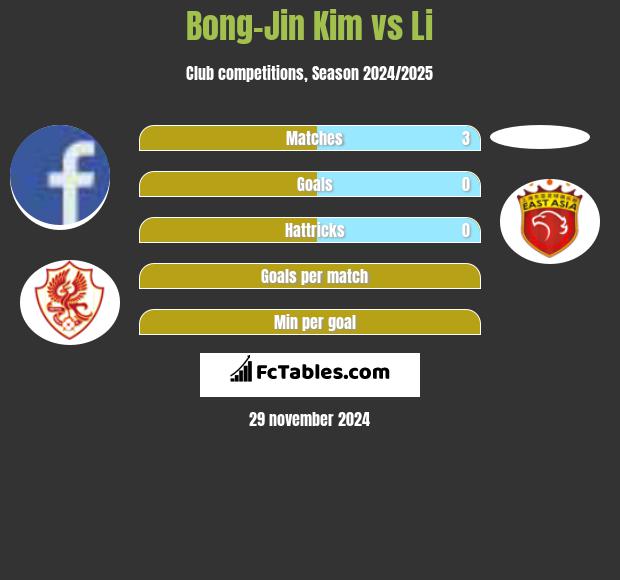 Bong-Jin Kim vs Li h2h player stats