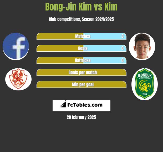 Bong-Jin Kim vs Kim h2h player stats