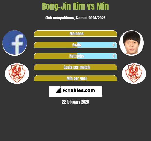 Bong-Jin Kim vs Min h2h player stats