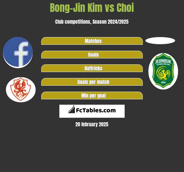 Bong-Jin Kim vs Choi h2h player stats