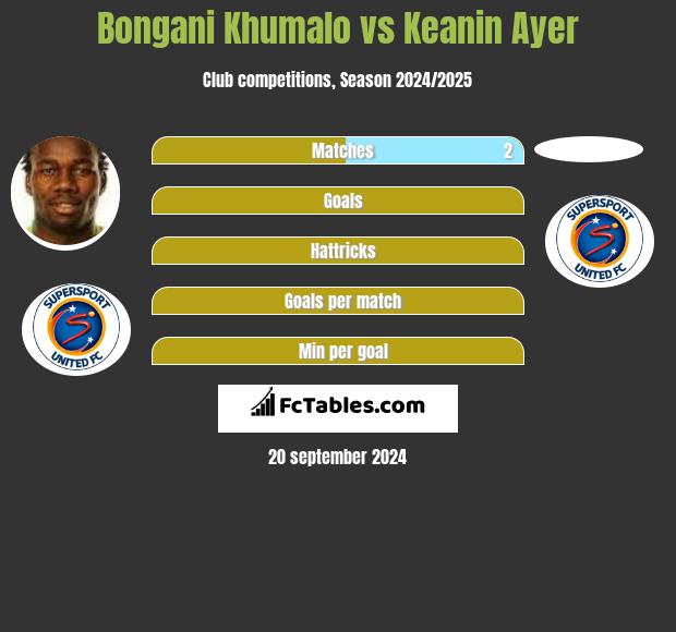 Bongani Khumalo vs Keanin Ayer h2h player stats