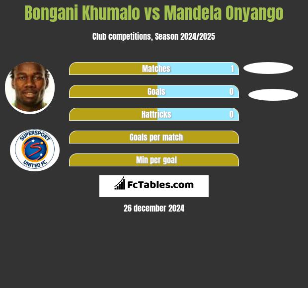 Bongani Khumalo vs Mandela Onyango h2h player stats