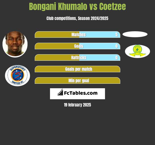 Bongani Khumalo vs Coetzee h2h player stats