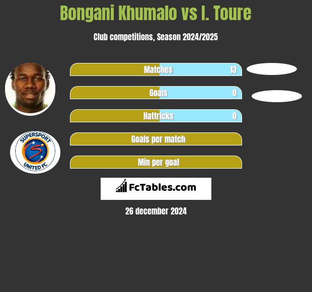 Bongani Khumalo vs I. Toure h2h player stats