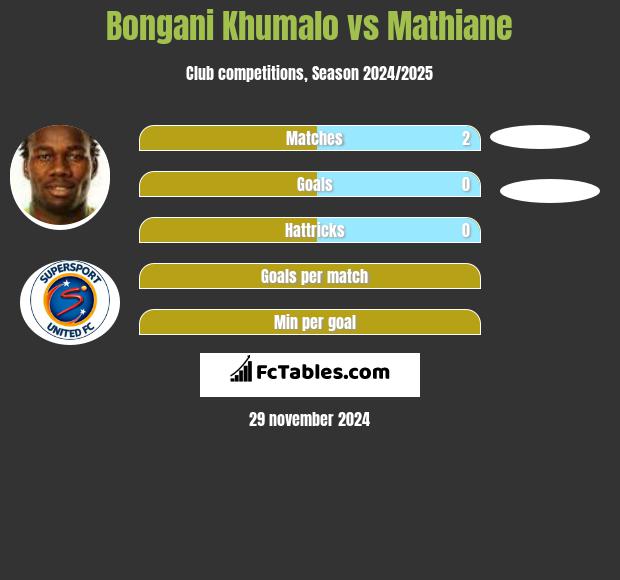 Bongani Khumalo vs Mathiane h2h player stats