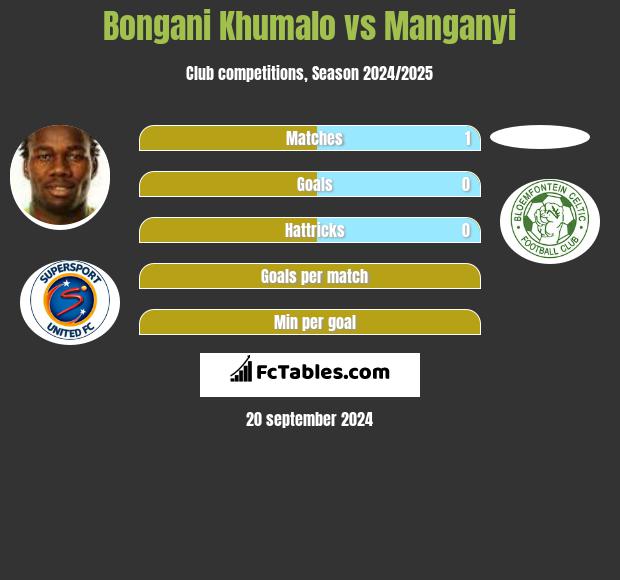 Bongani Khumalo vs Manganyi h2h player stats