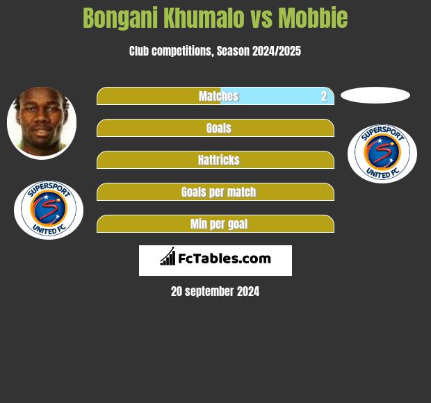 Bongani Khumalo vs Mobbie h2h player stats