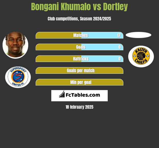 Bongani Khumalo vs Dortley h2h player stats