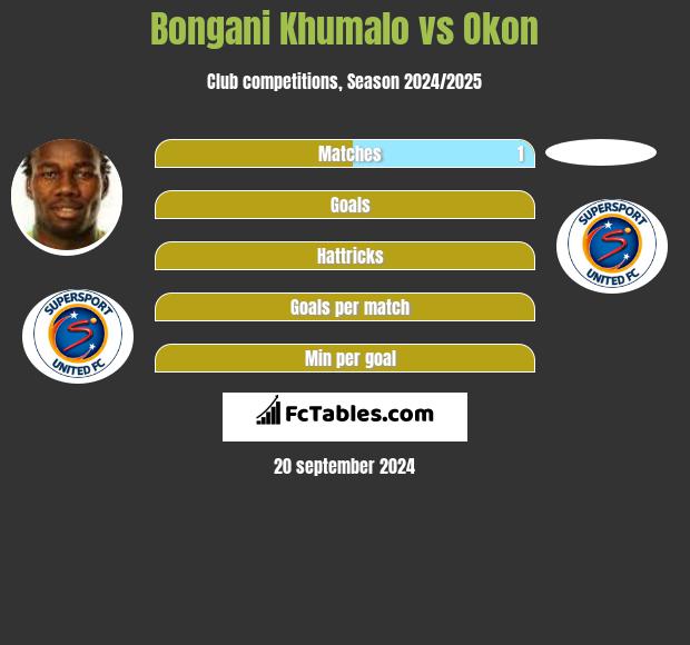 Bongani Khumalo vs Okon h2h player stats