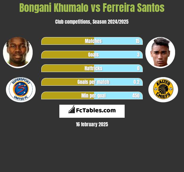 Bongani Khumalo vs Ferreira Santos h2h player stats