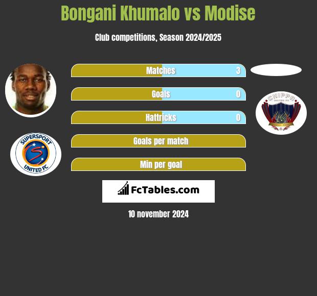 Bongani Khumalo vs Modise h2h player stats