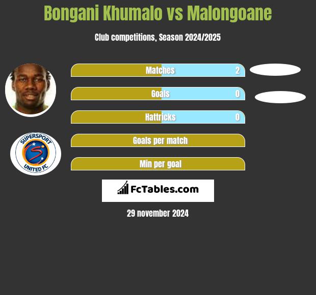 Bongani Khumalo vs Malongoane h2h player stats