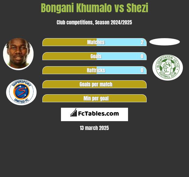 Bongani Khumalo vs Shezi h2h player stats