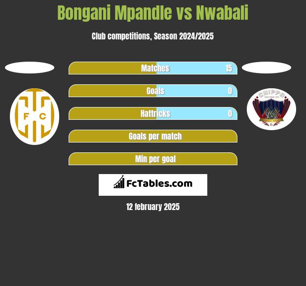 Bongani Mpandle vs Nwabali h2h player stats