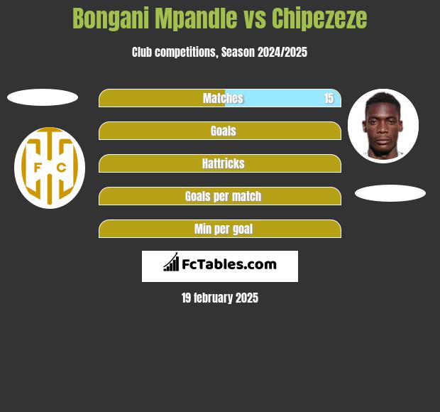 Bongani Mpandle vs Chipezeze h2h player stats