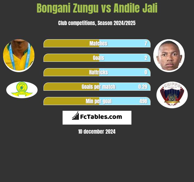 Bongani Zungu vs Andile Jali h2h player stats