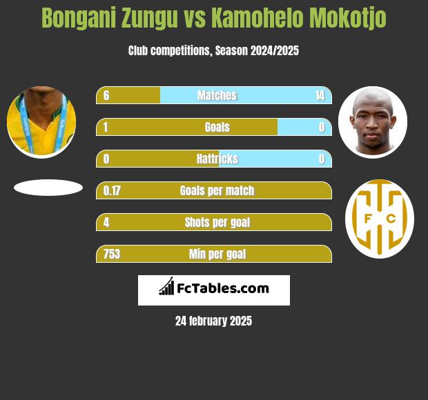 Bongani Zungu vs Kamohelo Mokotjo h2h player stats