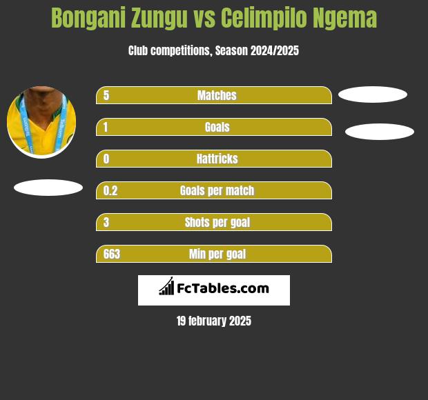 Bongani Zungu vs Celimpilo Ngema h2h player stats