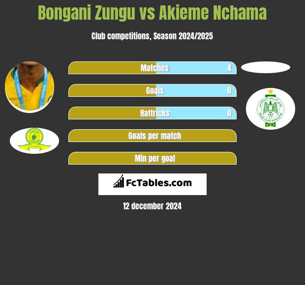 Bongani Zungu vs Akieme Nchama h2h player stats