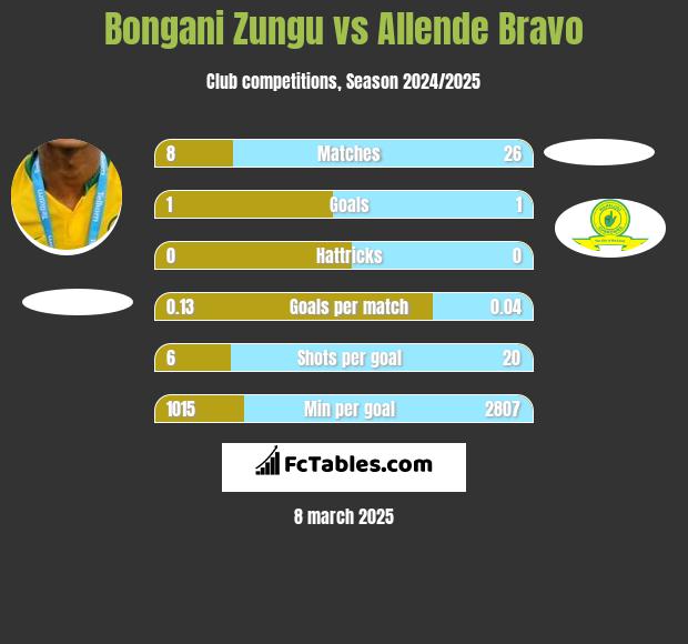 Bongani Zungu vs Allende Bravo h2h player stats