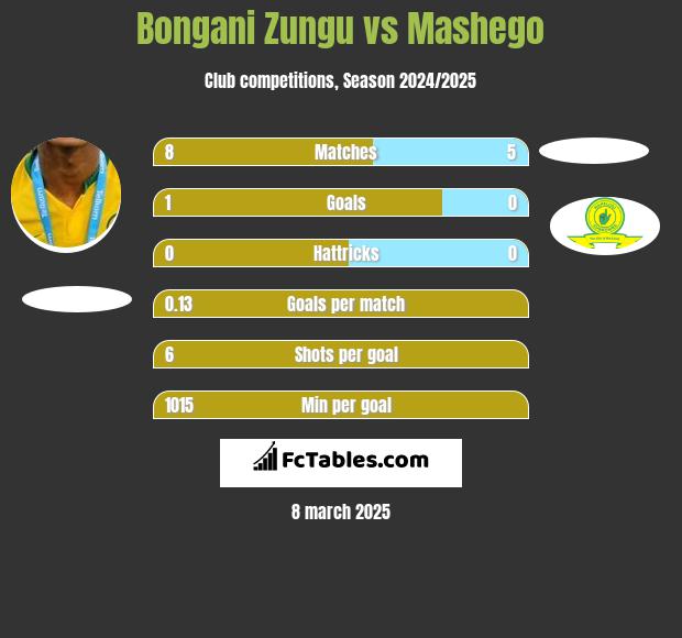 Bongani Zungu vs Mashego h2h player stats