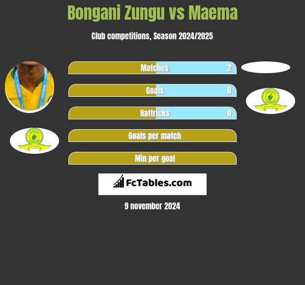 Bongani Zungu vs Maema h2h player stats