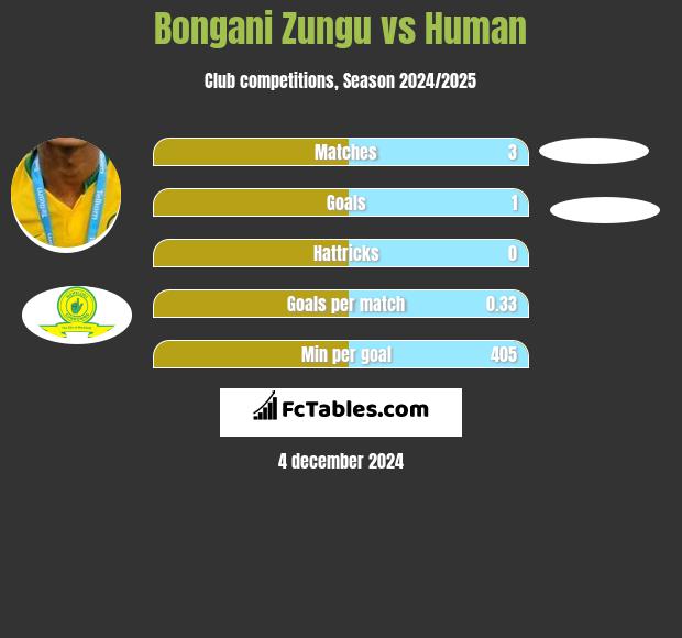 Bongani Zungu vs Human h2h player stats