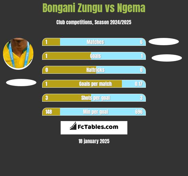 Bongani Zungu vs Ngema h2h player stats