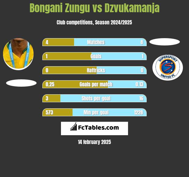 Bongani Zungu vs Dzvukamanja h2h player stats