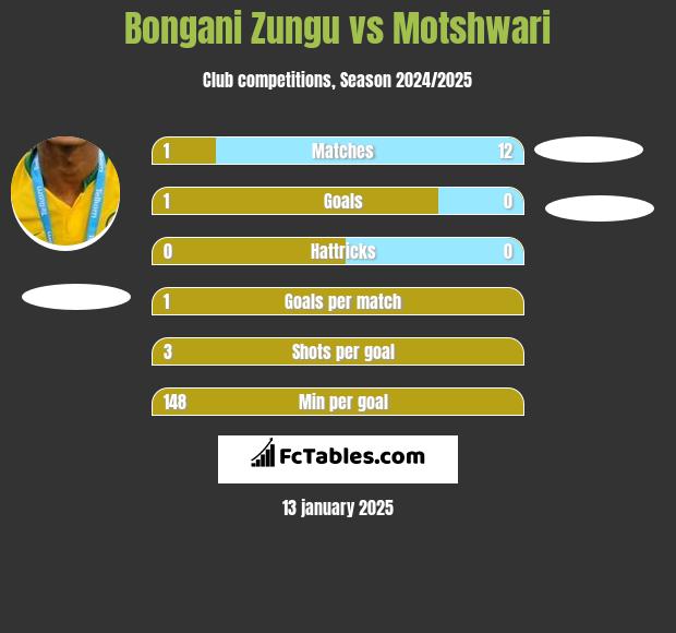 Bongani Zungu vs Motshwari h2h player stats