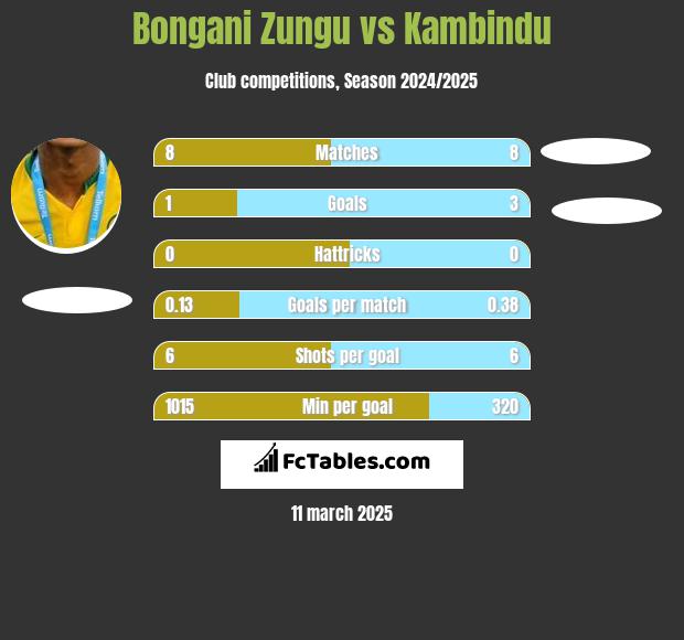 Bongani Zungu vs Kambindu h2h player stats