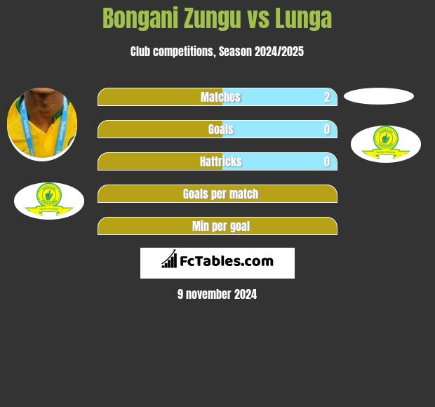 Bongani Zungu vs Lunga h2h player stats