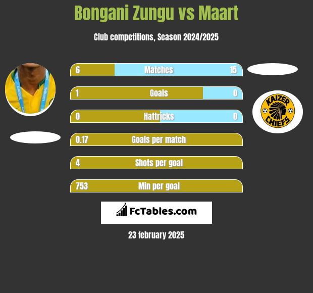 Bongani Zungu vs Maart h2h player stats