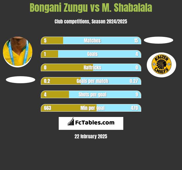 Bongani Zungu vs M. Shabalala h2h player stats