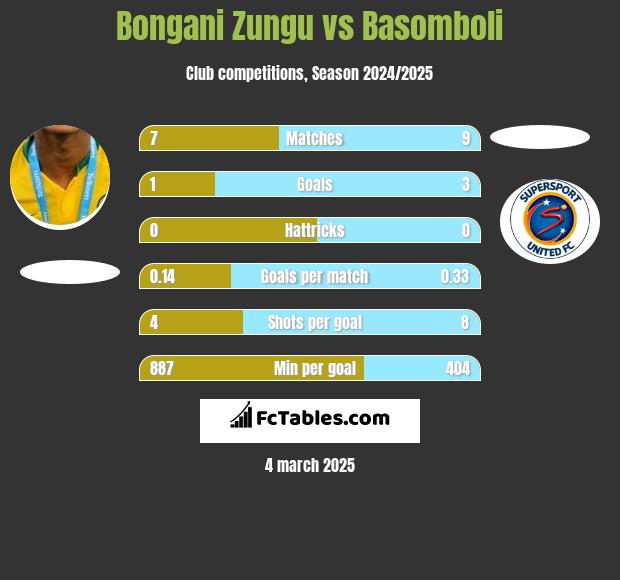 Bongani Zungu vs Basomboli h2h player stats