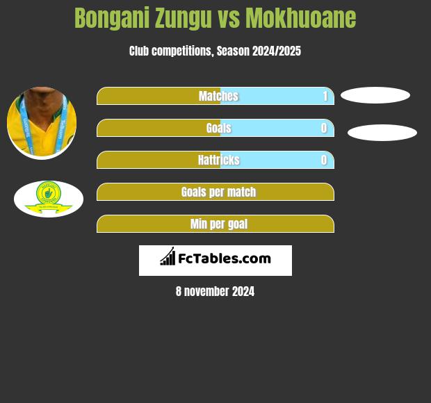 Bongani Zungu vs Mokhuoane h2h player stats