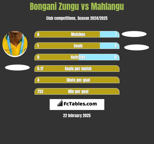 Bongani Zungu vs Mahlangu h2h player stats