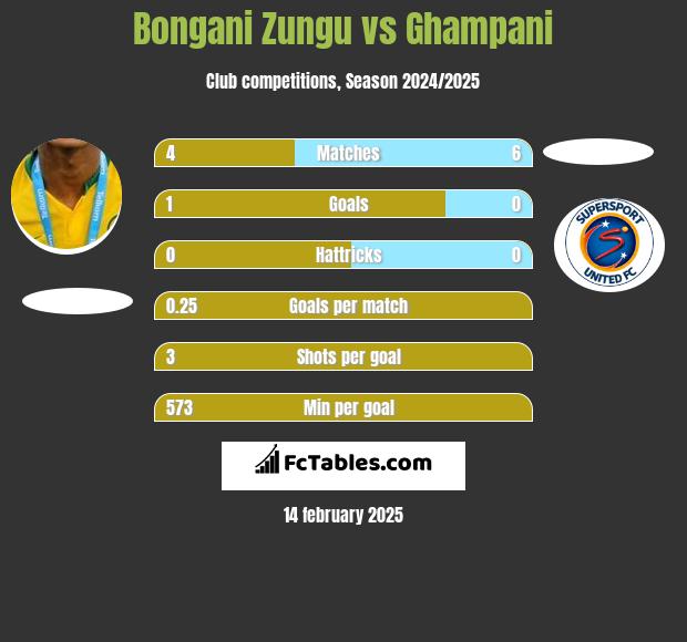 Bongani Zungu vs Ghampani h2h player stats