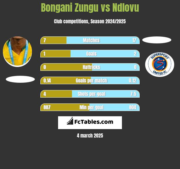 Bongani Zungu vs Ndlovu h2h player stats