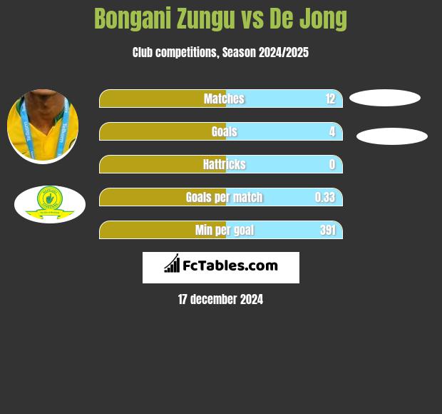 Bongani Zungu vs De Jong h2h player stats