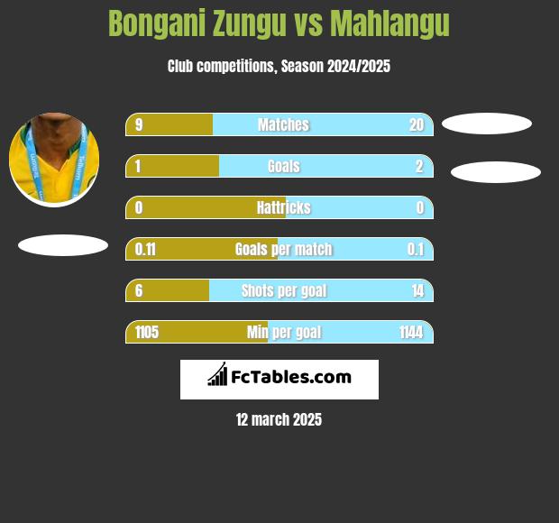 Bongani Zungu vs Mahlangu h2h player stats