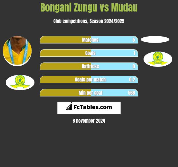 Bongani Zungu vs Mudau h2h player stats