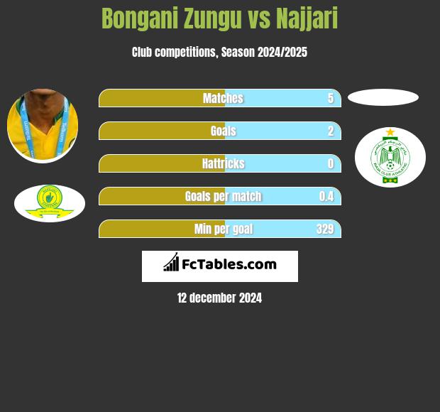 Bongani Zungu vs Najjari h2h player stats