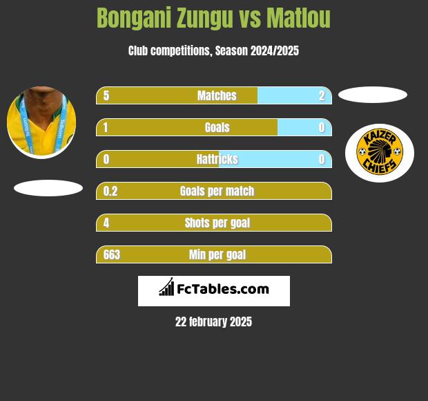 Bongani Zungu vs Matlou h2h player stats